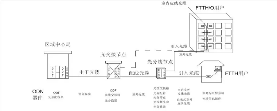 FTTH模式