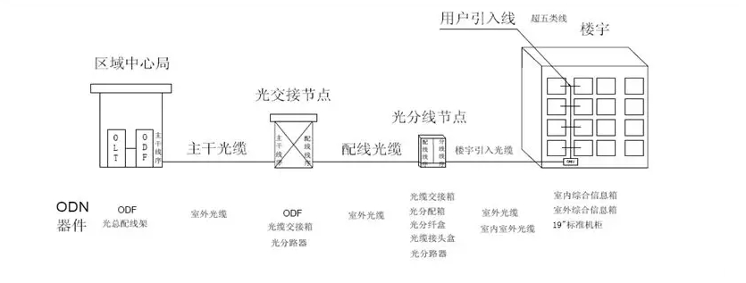 FTTB模式