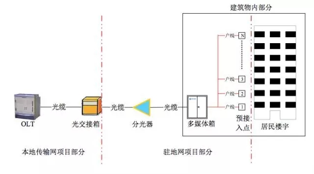 驻地网解决方案服务商鑫环宇网络科技为您解析驻地网与接入网之间的区别