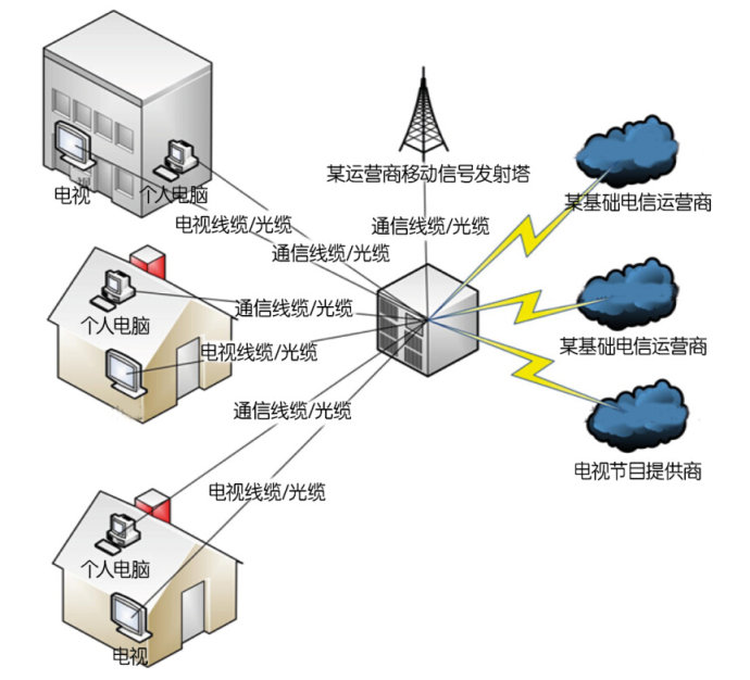 有资质的驻地网运营商运营模式