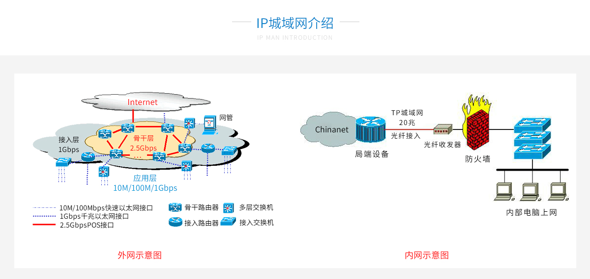 IP城域网